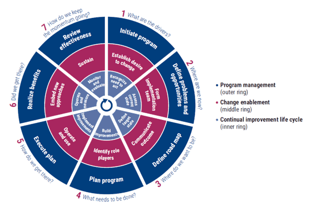 COBIT Implementation Model (ISACA) COBIT Implementation Model (ISACA)